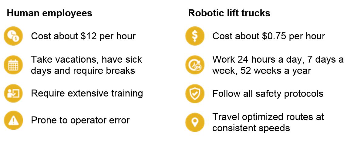 Warehouse Automation, The ROI of Robotics